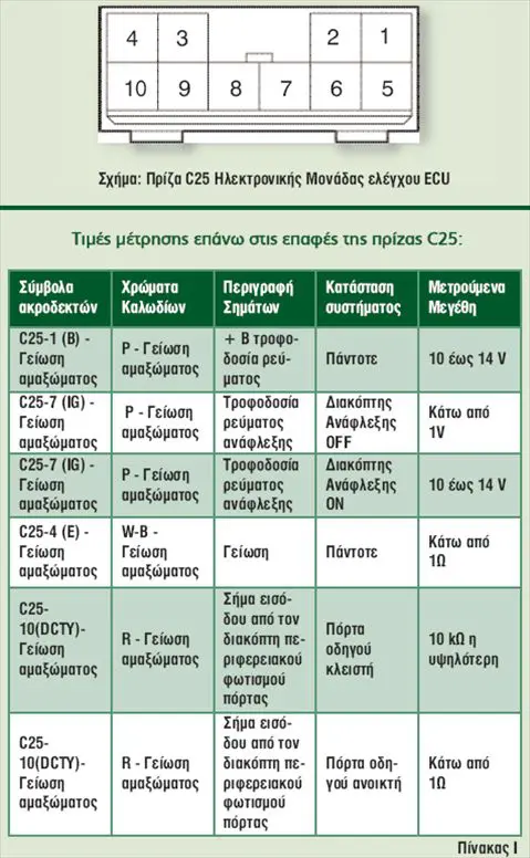 Πίνακας Ι