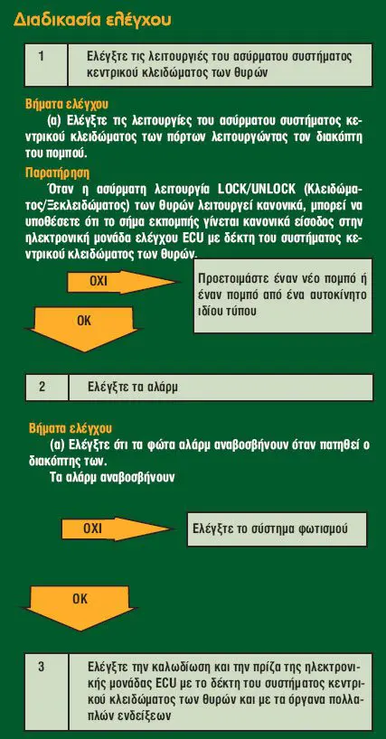 Διαδικασία Ελέγχου