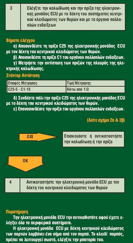 Διαδικασία Ελέγχου (συνέχεια)