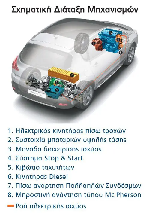 Σχηματική διάταξη μηχανισμών