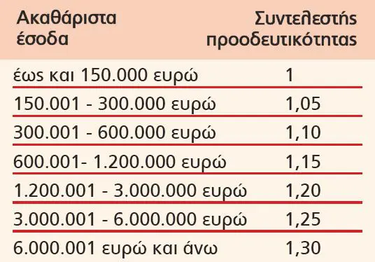 Πίνακας τιμών