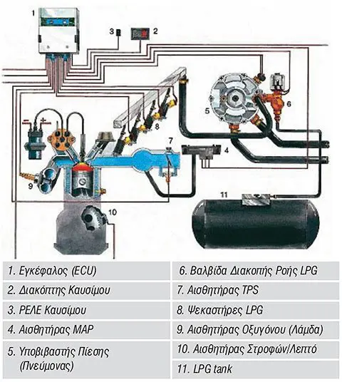 Τυπικό Σύστημα LPG Αέριου Ψεκασμού Πολλαπλών Σημείων