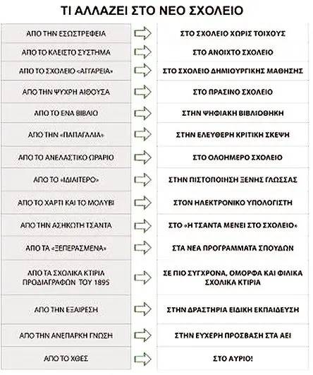 Τι αλλάζει στο νέο σχολείο