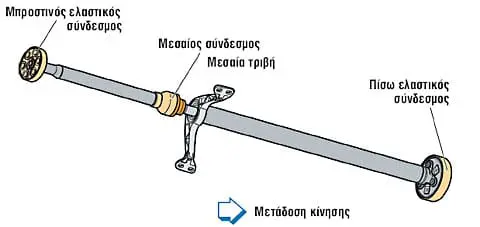 Σχήμα 2: Κεντρικός άξονας μετάδοσης της κίνησης.