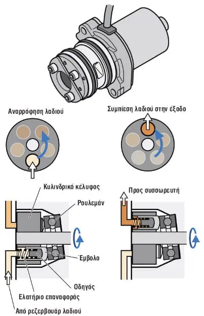 Σχήμα 10: Μέρη αντλίας συμπλέκτη HALDEX