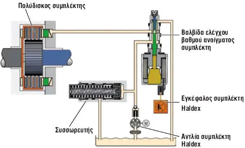 Σχήμα 2: Υδραυλικό σύστημα συμπλέκτη