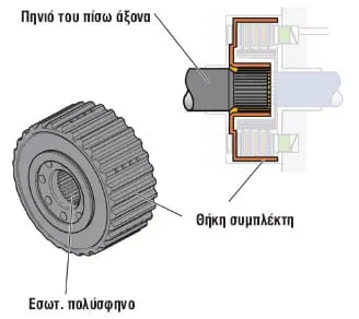 Σχήμα 7: Θήκη του συμπλέκτη