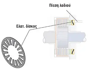 Σχήμα 9: Ελατηριωτός δίσκος