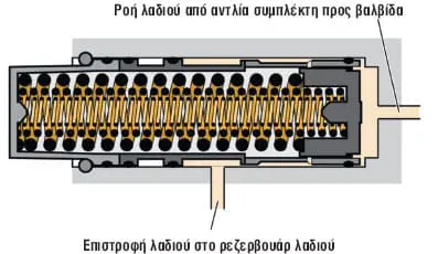 Σχήμα 1: Συσσωρευτής πίεσης σε κατάσταση ηρεμίας