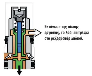 Σχήμα 5: Άκρο ηλεκτρομαγνητικής βαλβίδας ελέγχου