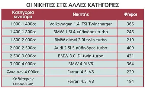 ΟΙ ΝΙΚΗΤΕΣ ΣΤΙΣ ΑΛΛΕΣ ΚΑΤΗΓΟΡΙΕΣ