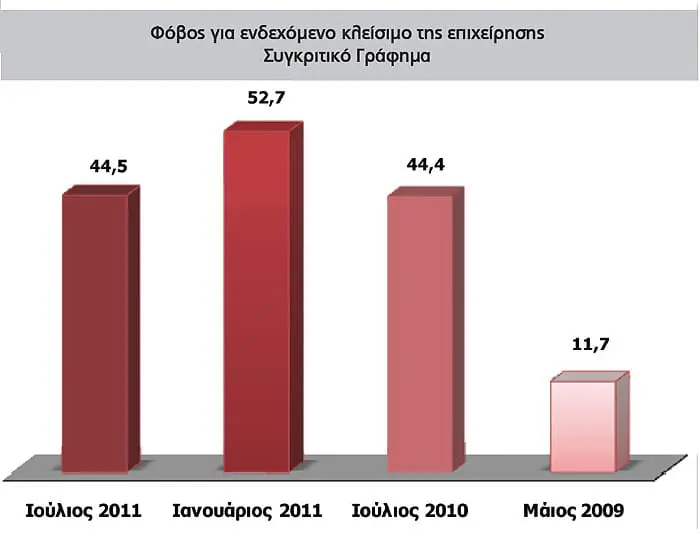 Φόβος για ενδεχόμενο κλείσιμο της επιχείρησης