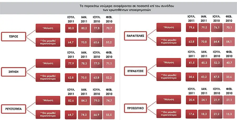 ΣΥΓΚΡΙΣΗ ΠΑΡΟΥΣΑΣ ΕΡΕΥΝΑΣ (Ιούλιος 2011) ΜΕ ΠΡΟΗΓΟΥΜΕΝΕΣ ΕΡΕΥΝΕΣ