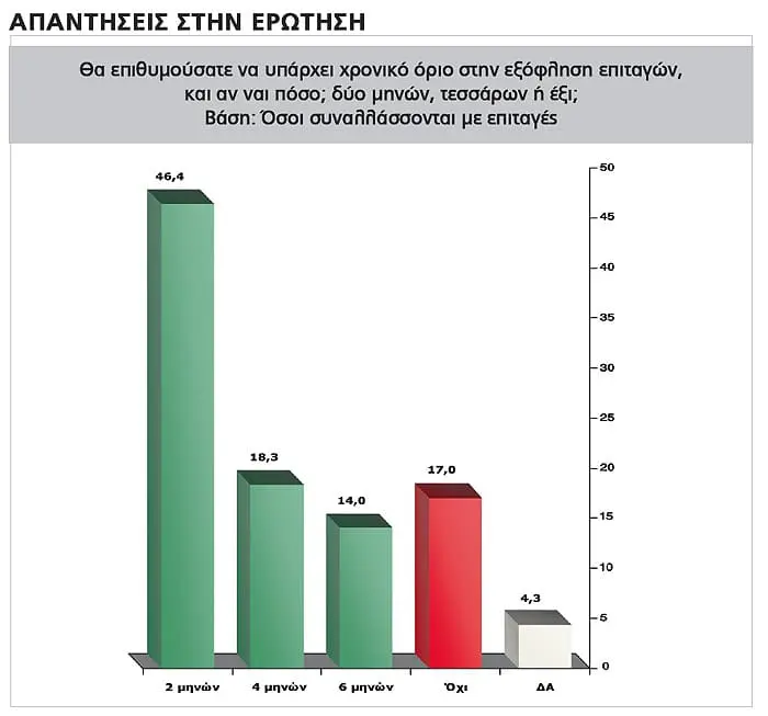 Θα επιθυμούσατε να υπάρχει χρονικό όριο στην εξόφληση επιταγών, και αν ναι πόσο;