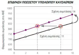 ΣΧΗΜΑ 4-ΕΠΙΔΡΑΣΗ ΠΟΣΟΣΤΟΥ ΥΠΟΛΟΙΠΟΥ ΚΑΥΣΑΕΡΙΩΝ
