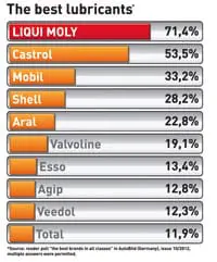 THE BEST LUBRICANTS