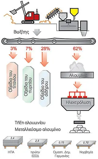 Τυπικό διάγραμμα γραμμής παραγωγής αλουμινίου & Παραγωγή [σε εκατ. το 1980] μερικών χωρών. 