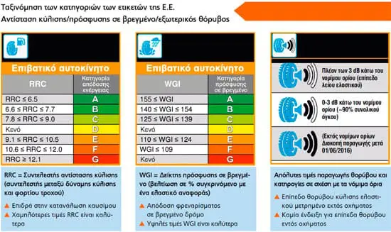 Ταξινόμηση κατηγοριών ετικετών της Ε.Ε.