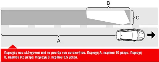 Περιοχές που ελέγχονται από τα ραντάρ του αυτοκινήτου.