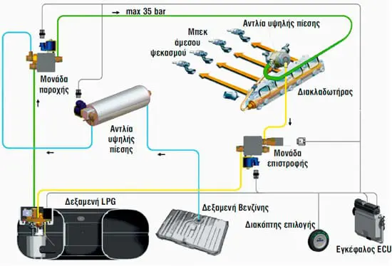 Διάγραμμα συστήματος Liqui Max της Prins για κινητήρες άμεσου ψεκασμού.
