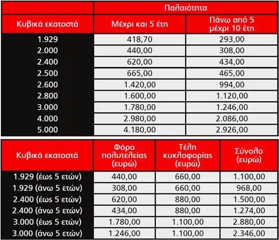 Πίνακας επιβαρύνσεων φόρων και τελών στα ΙΧ