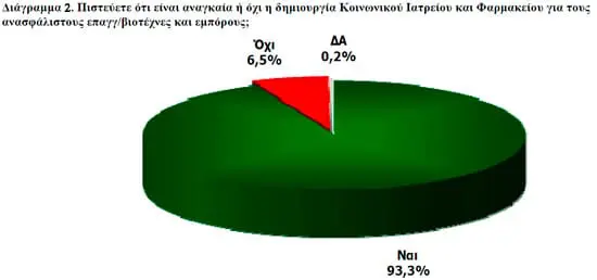 Διάγραμμα 2. Πιστεύετε ότι είναι αναγκαία ή όχι η δημιουργία Κοινωνικού Ιατρείου και Φαρμακείου για τους ανασφάλιστους επαγγ/βιοτέχνες και εμπόρους;
