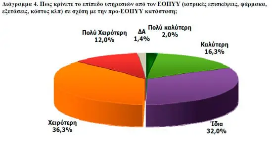 Διάγραμμα 4. Πως κρίνετε το επίπεδο υπηρεσιών από τον ΕΟΠΥΥ (ιατρικές επισκέψεις, φάρμακα, εξετάσεις, κόστος κλπ) σε σχέση με την προ-ΕΟΠΥΥ κατάσταση;