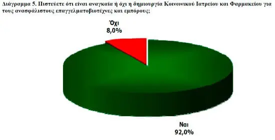 Διάγραμμα 5. Πιστεύετε ότι είναι αναγκαία ή όχι η δημιουργία Κοινωνικού Ιατρείου και Φαρμακείου για τους ανασφάλιστους επαγγελματοβιοτέχνες και εμπόρους;