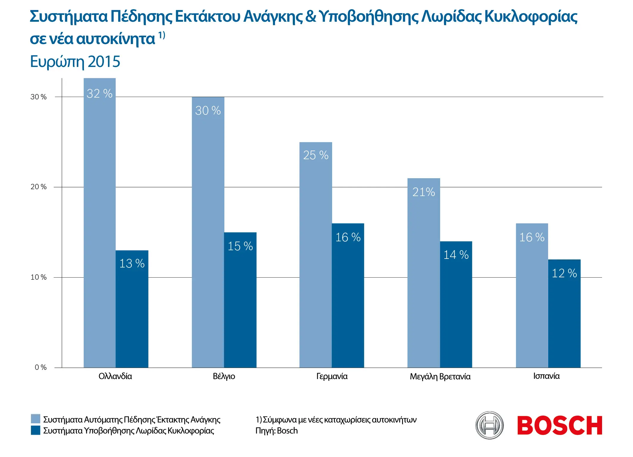 Συστήματα Πέδησης Εκτάκτου Ανάγκης & Υποβοήθησης Λωρίδας Κυκλοφορίας σε νέα αυτοκίνητα