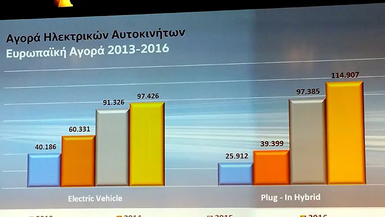 αγορά ηλεκτρικών Αυτοκινήτων σε Ελλάδα και Ευρώπη