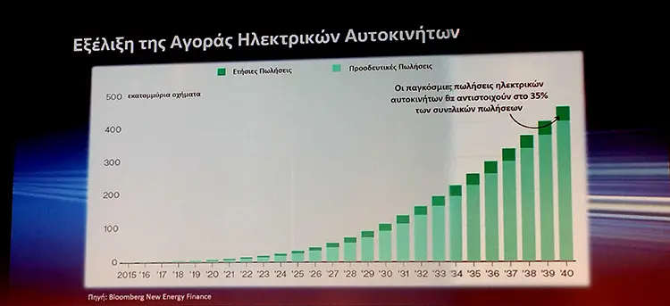 αγορά ηλεκτρικών Αυτοκινήτων σε Ελλάδα και Ευρώπη