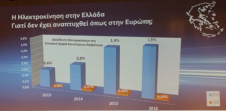 Ηλεκτροκίνηση στην Ελλάδα