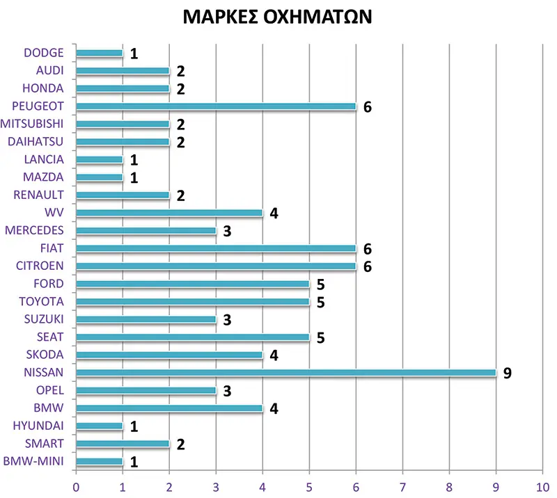 Μάρκες αυτοκινήτων