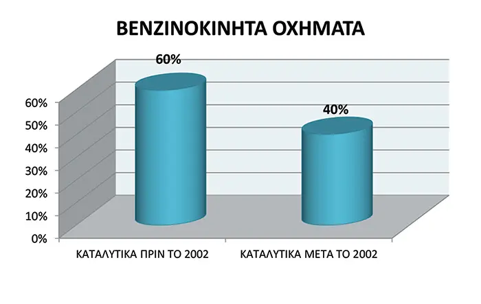 Βενζινοκίνητα