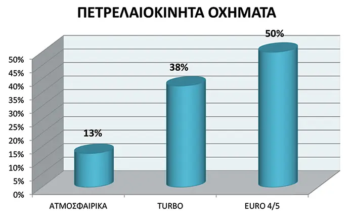 Πετρελαιοκίνητα