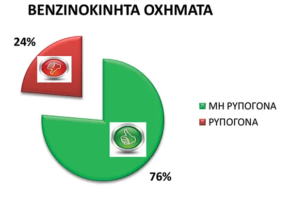Εκπομπές (Βενζινοκίνητα)
