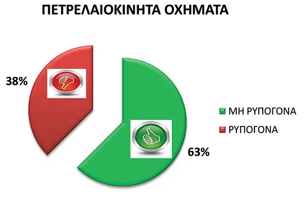 Εκπομπές (Πετρελαιοκίνητα)