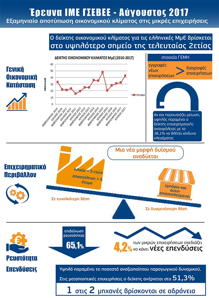 Έρευνα ΙΜΕ ΓΣΕΒΕΕ