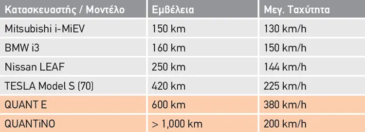 ΣΥΓΚΡΙΣΗ ΕΜΒΕΛΕΙΑΣ ΜΠΑΤΑΡΙΩΝ(Source = manufacturer information)