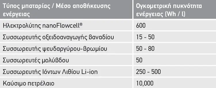 Πυκνότητα ενέργειας nanoFlowcell® μπαταριών ροής οξειδοαναγωγής σε σύγκριση με άλλα μέσα αποθήκευσης ενέργειας.