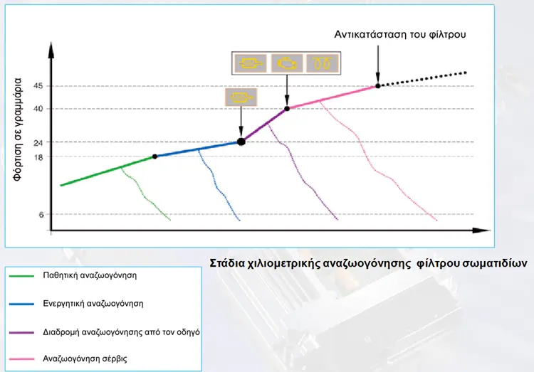 Έγκλημα: DPF και εκπομπές καυσαερίων κινητήρων Diesel