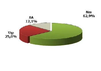 Διάγραμμα - Εκτιμάτε ότι το επόμενο έτος θα μπορέσετε να ανταποκριθείτε στις φορολογικές σας υποχρεώσεις;