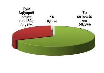 Διάγραμμα - Καταφέρνετε να εξυπηρετείτε εγκαίρως τις δόσεις σας ή έχετε ληξιπρόθεσμες οφειλές; -Βάση: όσοι έχουν οικονομικές υποχρεώσεις προς τράπεζες