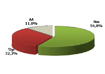 Διάγραμμα - Εκτιμάτε ότι το επόμενο έτος θα μπορέσετε να ανταποκριθείτε στις τραπεζικές σας υποχρεώσεις; -Βάση: όσοι έχουν οικονομικές υποχρεώσεις προς τράπεζες