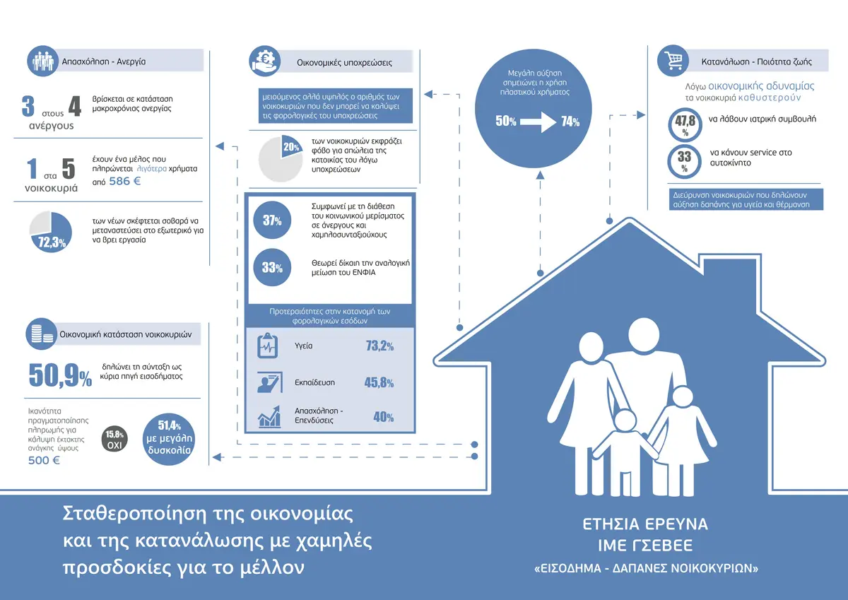 Ετήσια έρευνα ΙΜΕ ΓΣΕΒΕΕ «Εισόδημα- Δαπάνες Νοικοκυριών»