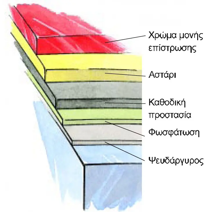 Βαφή μονής επίστρωσης