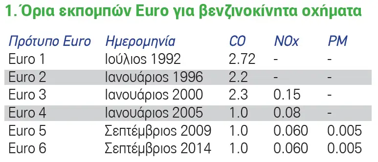 Έρχεται το Euro 7. Η βάση συζήτησης για το Παγκόσμιο Πρότυπο Εκπομπών Βαρέων Οχημάτων