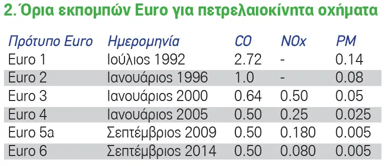 Έρχεται το Euro 7. Η βάση συζήτησης για το Παγκόσμιο Πρότυπο Εκπομπών Βαρέων Οχημάτων