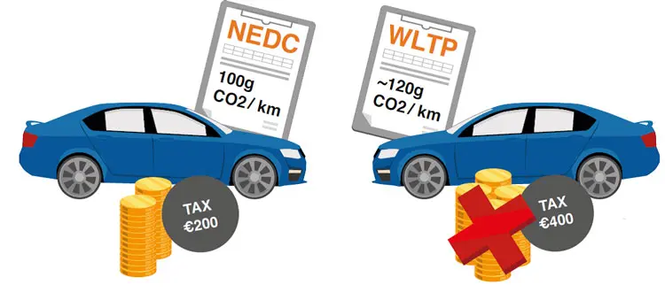 WLTP: Τέρμα τα ψέμματα στα στοιχεία κατανάλωσης καυσίμου