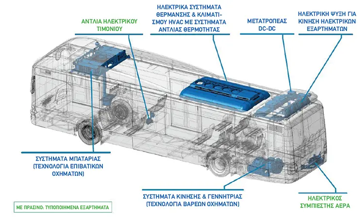 Από το ΜΑΝ Hybrid φορτηγό στο ηλεκτρικό φορτηγό ΜΑΝ Hybrid